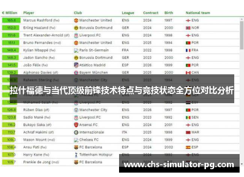 拉什福德与当代顶级前锋技术特点与竞技状态全方位对比分析